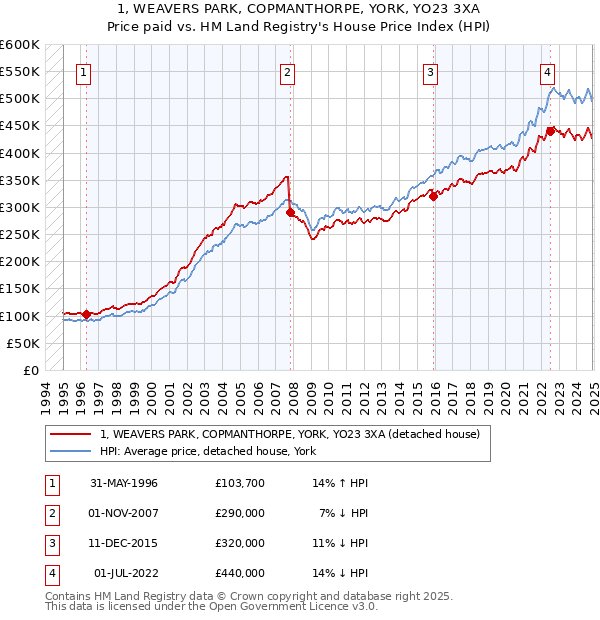 1, WEAVERS PARK, COPMANTHORPE, YORK, YO23 3XA: Price paid vs HM Land Registry's House Price Index