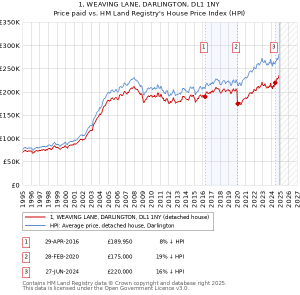 1, WEAVING LANE, DARLINGTON, DL1 1NY: Price paid vs HM Land Registry's House Price Index