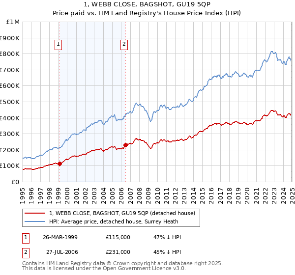 1, WEBB CLOSE, BAGSHOT, GU19 5QP: Price paid vs HM Land Registry's House Price Index