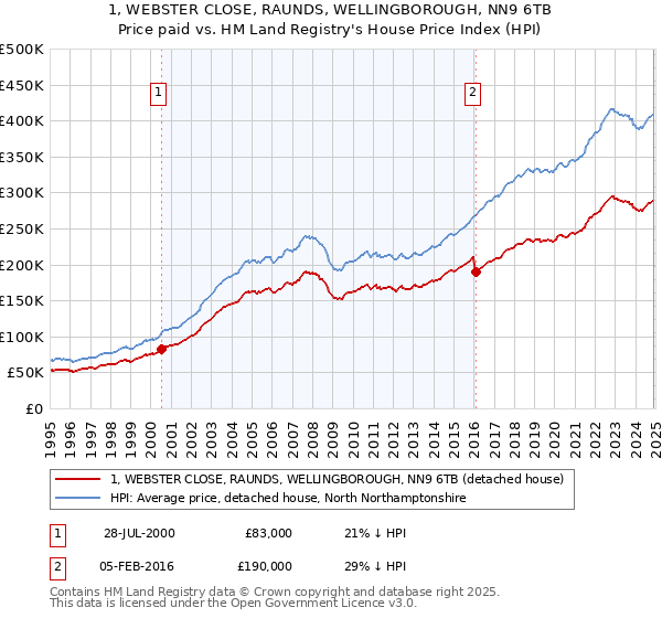 1, WEBSTER CLOSE, RAUNDS, WELLINGBOROUGH, NN9 6TB: Price paid vs HM Land Registry's House Price Index