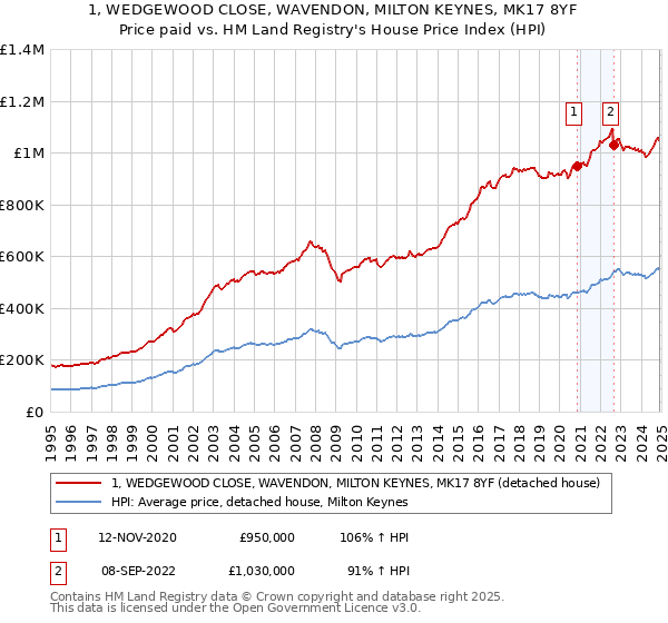 1, WEDGEWOOD CLOSE, WAVENDON, MILTON KEYNES, MK17 8YF: Price paid vs HM Land Registry's House Price Index