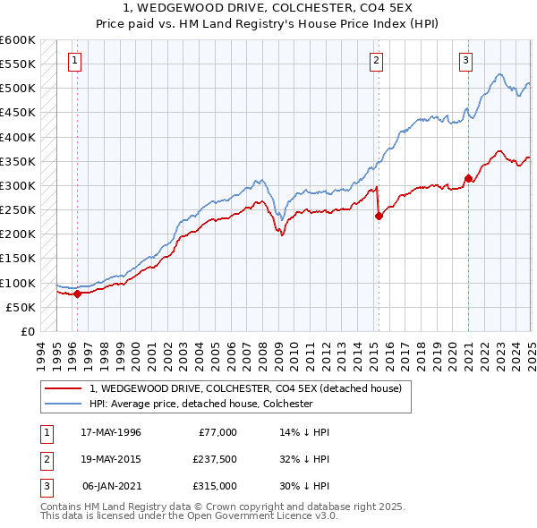 1, WEDGEWOOD DRIVE, COLCHESTER, CO4 5EX: Price paid vs HM Land Registry's House Price Index