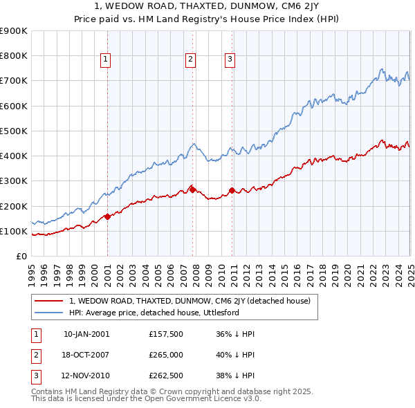 1, WEDOW ROAD, THAXTED, DUNMOW, CM6 2JY: Price paid vs HM Land Registry's House Price Index