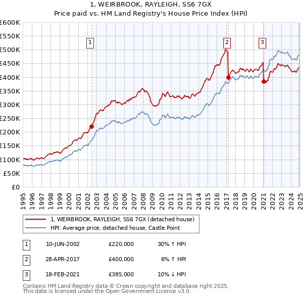 1, WEIRBROOK, RAYLEIGH, SS6 7GX: Price paid vs HM Land Registry's House Price Index