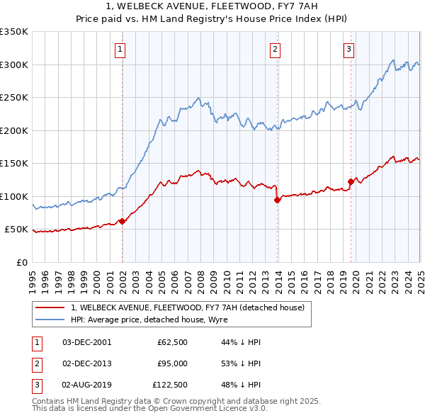 1, WELBECK AVENUE, FLEETWOOD, FY7 7AH: Price paid vs HM Land Registry's House Price Index