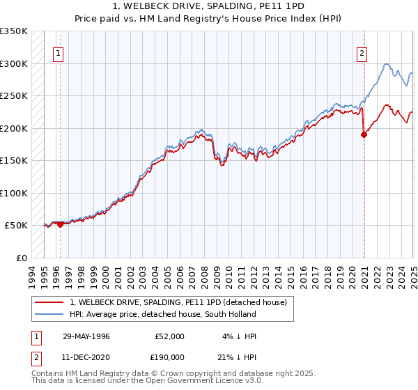 1, WELBECK DRIVE, SPALDING, PE11 1PD: Price paid vs HM Land Registry's House Price Index