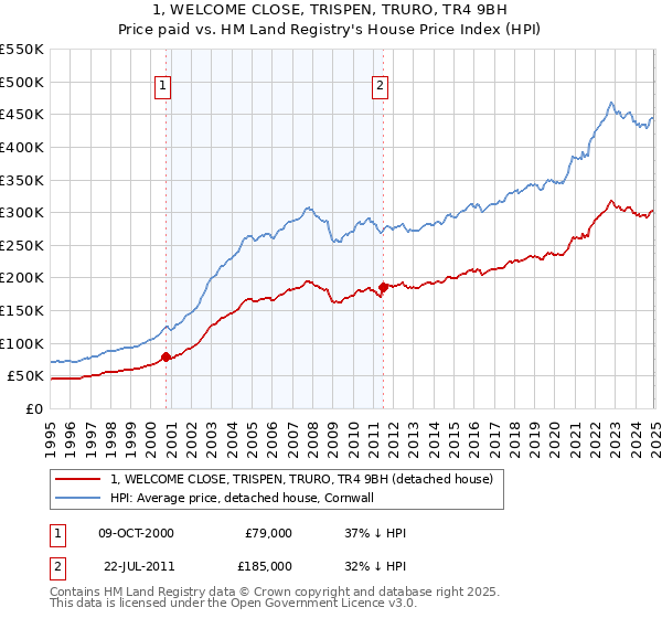 1, WELCOME CLOSE, TRISPEN, TRURO, TR4 9BH: Price paid vs HM Land Registry's House Price Index