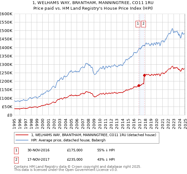 1, WELHAMS WAY, BRANTHAM, MANNINGTREE, CO11 1RU: Price paid vs HM Land Registry's House Price Index