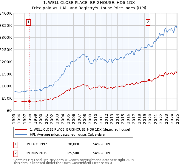 1, WELL CLOSE PLACE, BRIGHOUSE, HD6 1DX: Price paid vs HM Land Registry's House Price Index