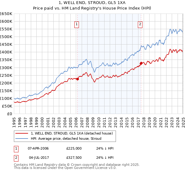 1, WELL END, STROUD, GL5 1XA: Price paid vs HM Land Registry's House Price Index