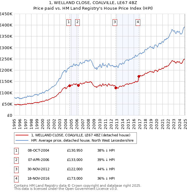 1, WELLAND CLOSE, COALVILLE, LE67 4BZ: Price paid vs HM Land Registry's House Price Index