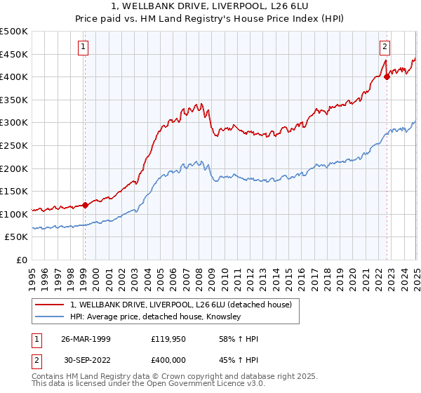 1, WELLBANK DRIVE, LIVERPOOL, L26 6LU: Price paid vs HM Land Registry's House Price Index