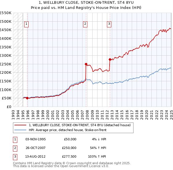 1, WELLBURY CLOSE, STOKE-ON-TRENT, ST4 8YU: Price paid vs HM Land Registry's House Price Index