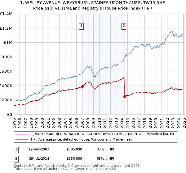 1, WELLEY AVENUE, WRAYSBURY, STAINES-UPON-THAMES, TW19 5HE: Price paid vs HM Land Registry's House Price Index