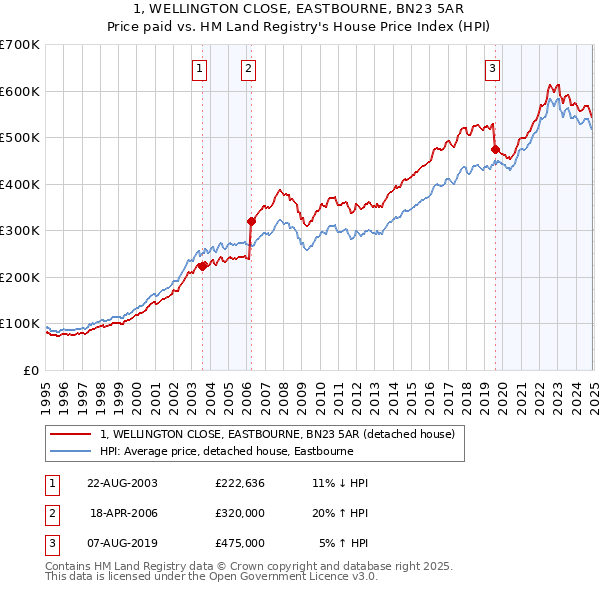 1, WELLINGTON CLOSE, EASTBOURNE, BN23 5AR: Price paid vs HM Land Registry's House Price Index