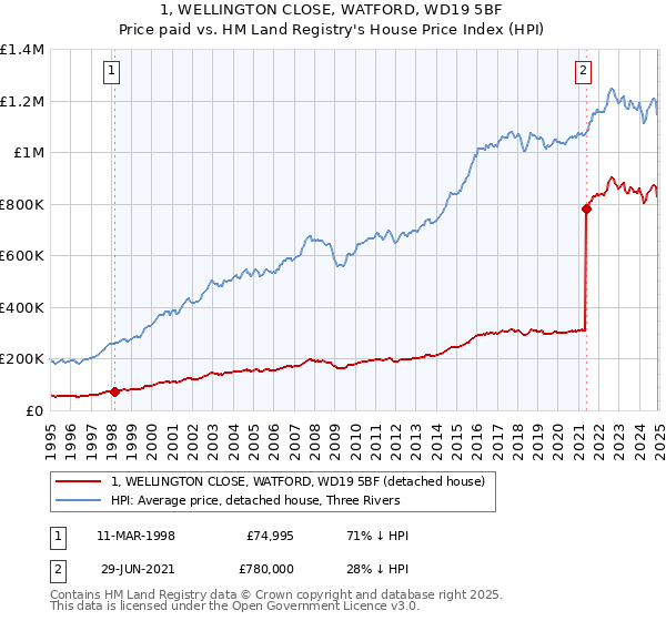 1, WELLINGTON CLOSE, WATFORD, WD19 5BF: Price paid vs HM Land Registry's House Price Index