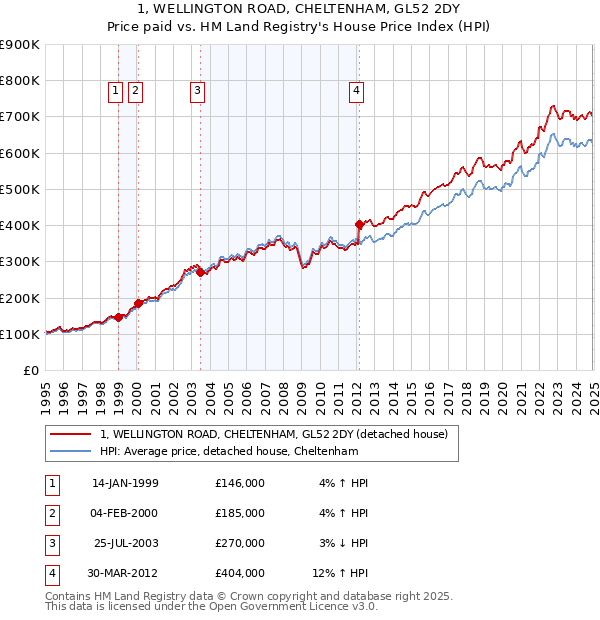 1, WELLINGTON ROAD, CHELTENHAM, GL52 2DY: Price paid vs HM Land Registry's House Price Index