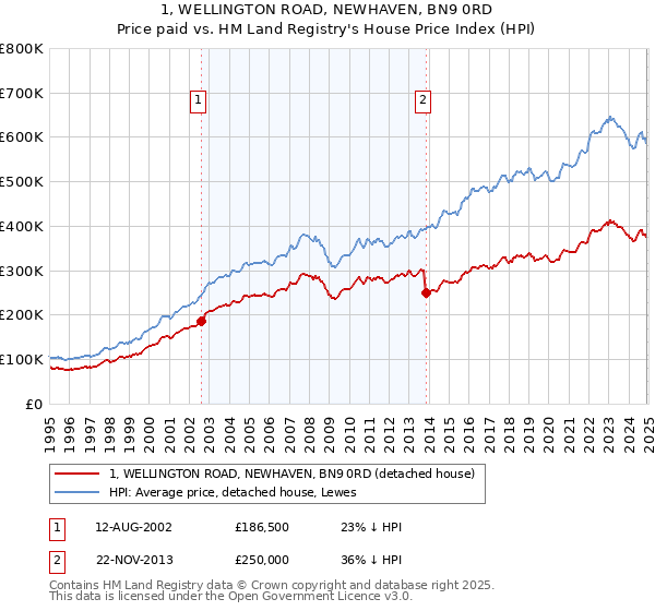 1, WELLINGTON ROAD, NEWHAVEN, BN9 0RD: Price paid vs HM Land Registry's House Price Index