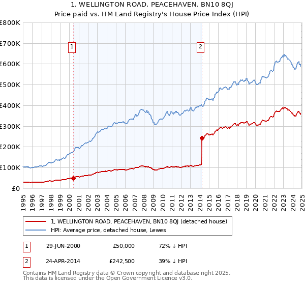 1, WELLINGTON ROAD, PEACEHAVEN, BN10 8QJ: Price paid vs HM Land Registry's House Price Index