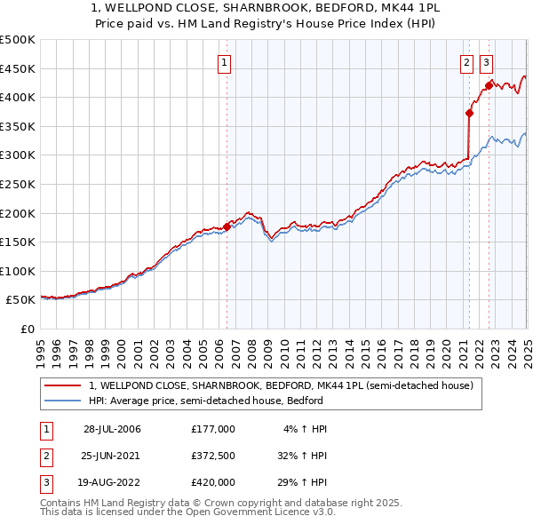 1, WELLPOND CLOSE, SHARNBROOK, BEDFORD, MK44 1PL: Price paid vs HM Land Registry's House Price Index