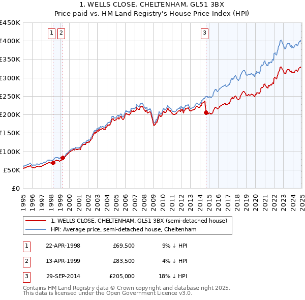 1, WELLS CLOSE, CHELTENHAM, GL51 3BX: Price paid vs HM Land Registry's House Price Index