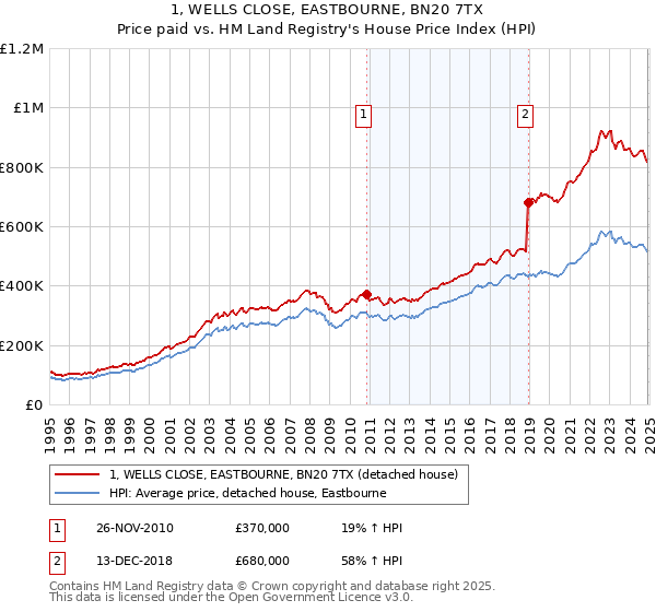 1, WELLS CLOSE, EASTBOURNE, BN20 7TX: Price paid vs HM Land Registry's House Price Index