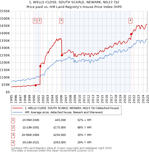 1, WELLS CLOSE, SOUTH SCARLE, NEWARK, NG23 7JU: Price paid vs HM Land Registry's House Price Index