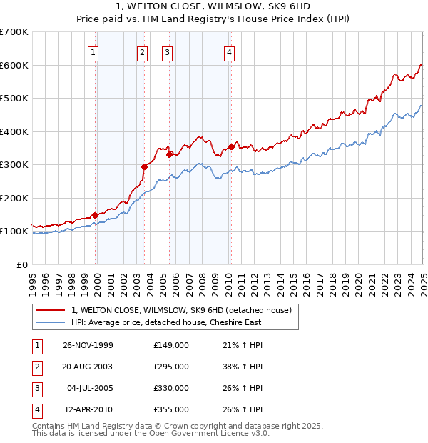 1, WELTON CLOSE, WILMSLOW, SK9 6HD: Price paid vs HM Land Registry's House Price Index