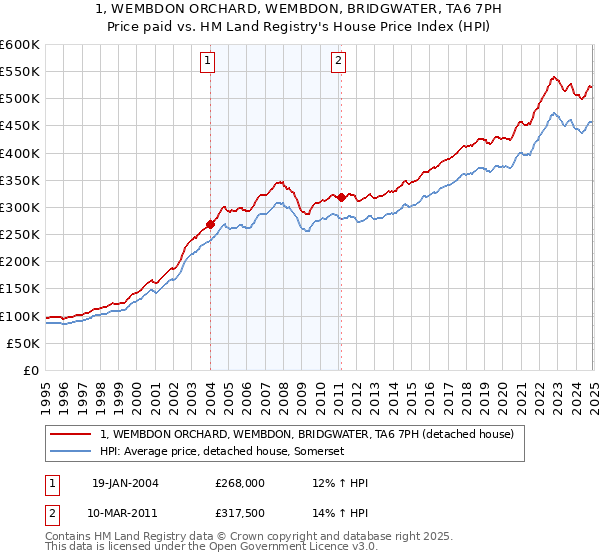 1, WEMBDON ORCHARD, WEMBDON, BRIDGWATER, TA6 7PH: Price paid vs HM Land Registry's House Price Index