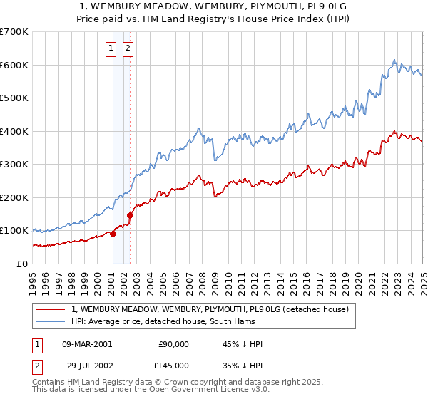 1, WEMBURY MEADOW, WEMBURY, PLYMOUTH, PL9 0LG: Price paid vs HM Land Registry's House Price Index