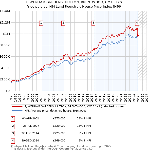 1, WENHAM GARDENS, HUTTON, BRENTWOOD, CM13 1YS: Price paid vs HM Land Registry's House Price Index