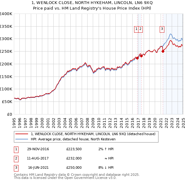 1, WENLOCK CLOSE, NORTH HYKEHAM, LINCOLN, LN6 9XQ: Price paid vs HM Land Registry's House Price Index