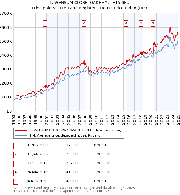 1, WENSUM CLOSE, OAKHAM, LE15 6FU: Price paid vs HM Land Registry's House Price Index