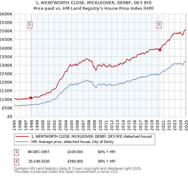 1, WENTWORTH CLOSE, MICKLEOVER, DERBY, DE3 9YE: Price paid vs HM Land Registry's House Price Index