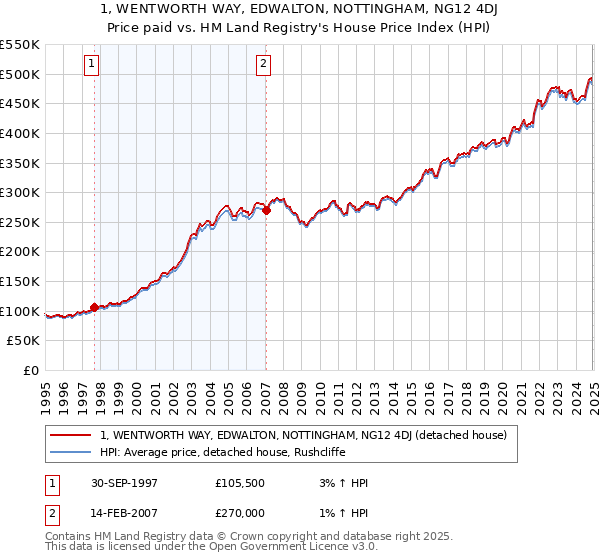 1, WENTWORTH WAY, EDWALTON, NOTTINGHAM, NG12 4DJ: Price paid vs HM Land Registry's House Price Index