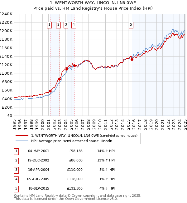 1, WENTWORTH WAY, LINCOLN, LN6 0WE: Price paid vs HM Land Registry's House Price Index
