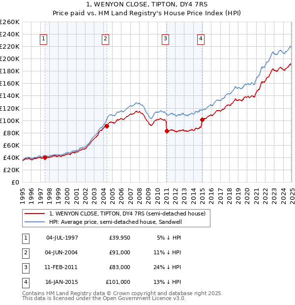 1, WENYON CLOSE, TIPTON, DY4 7RS: Price paid vs HM Land Registry's House Price Index