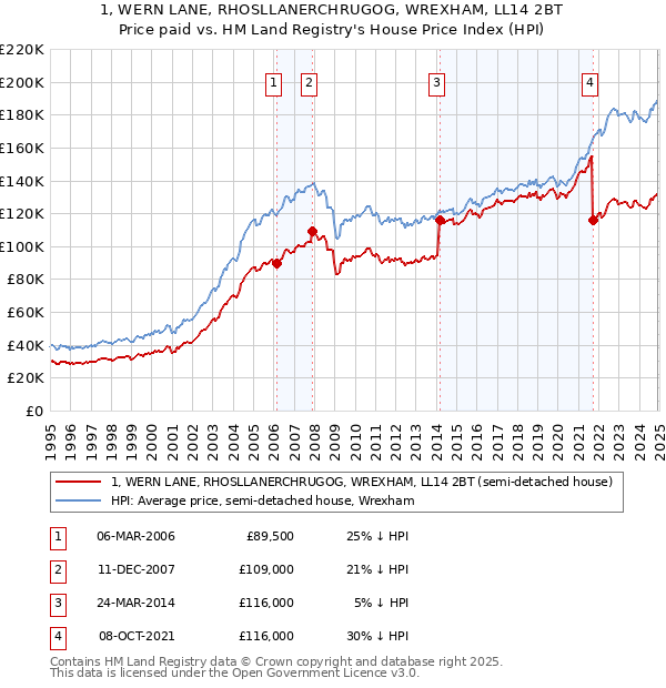 1, WERN LANE, RHOSLLANERCHRUGOG, WREXHAM, LL14 2BT: Price paid vs HM Land Registry's House Price Index
