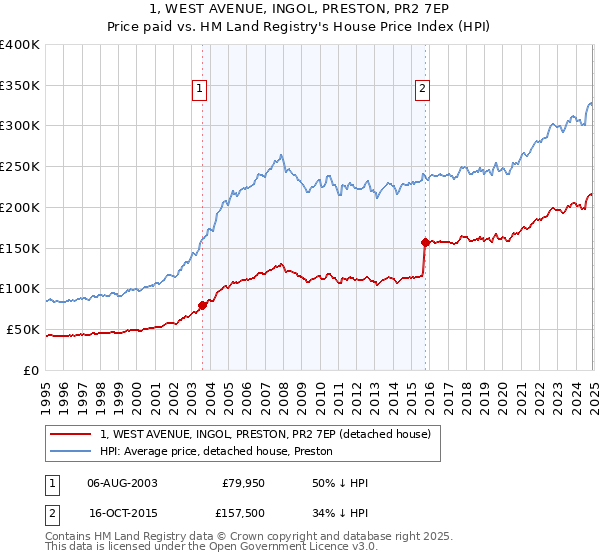1, WEST AVENUE, INGOL, PRESTON, PR2 7EP: Price paid vs HM Land Registry's House Price Index
