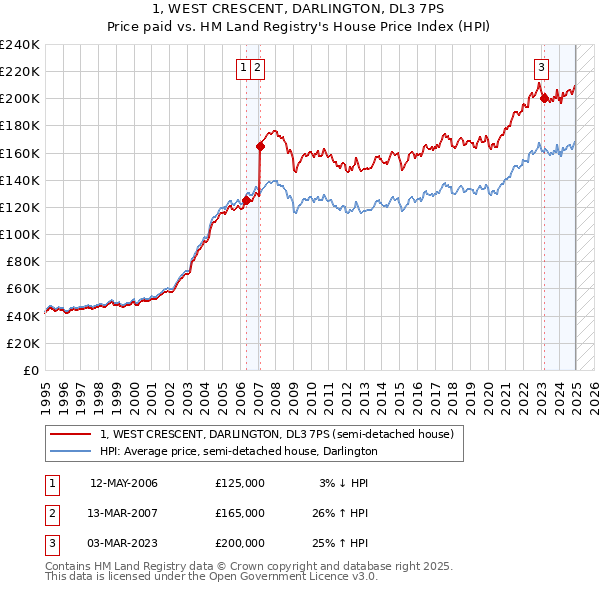 1, WEST CRESCENT, DARLINGTON, DL3 7PS: Price paid vs HM Land Registry's House Price Index