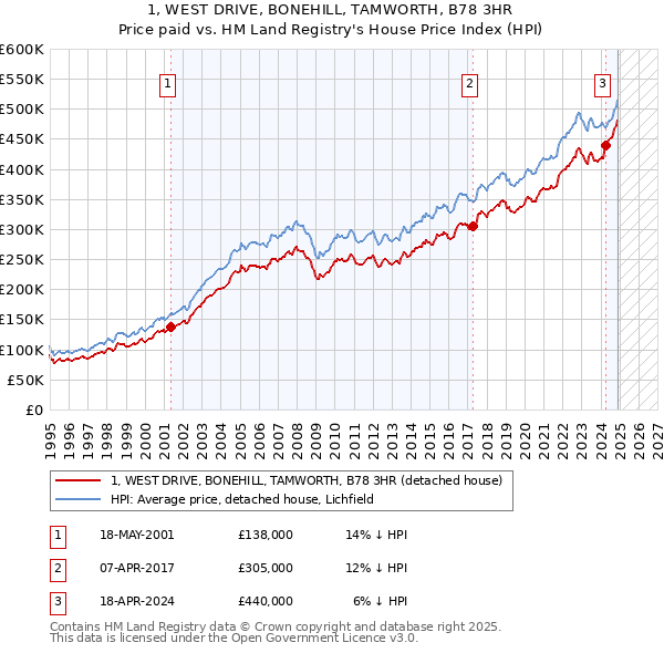 1, WEST DRIVE, BONEHILL, TAMWORTH, B78 3HR: Price paid vs HM Land Registry's House Price Index