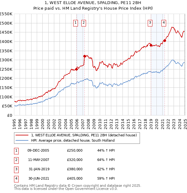 1, WEST ELLOE AVENUE, SPALDING, PE11 2BH: Price paid vs HM Land Registry's House Price Index