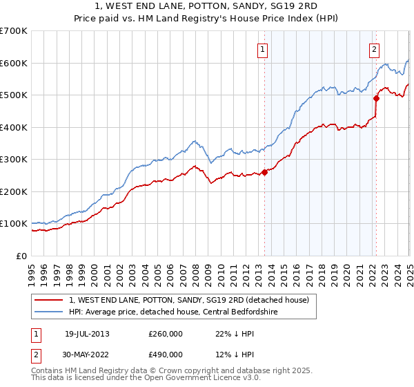 1, WEST END LANE, POTTON, SANDY, SG19 2RD: Price paid vs HM Land Registry's House Price Index