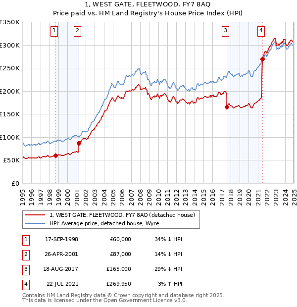 1, WEST GATE, FLEETWOOD, FY7 8AQ: Price paid vs HM Land Registry's House Price Index