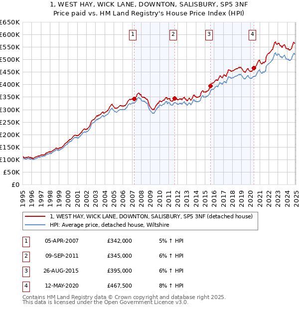 1, WEST HAY, WICK LANE, DOWNTON, SALISBURY, SP5 3NF: Price paid vs HM Land Registry's House Price Index