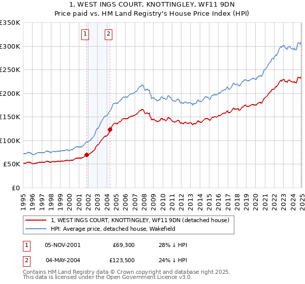 1, WEST INGS COURT, KNOTTINGLEY, WF11 9DN: Price paid vs HM Land Registry's House Price Index