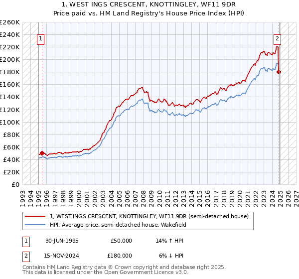 1, WEST INGS CRESCENT, KNOTTINGLEY, WF11 9DR: Price paid vs HM Land Registry's House Price Index