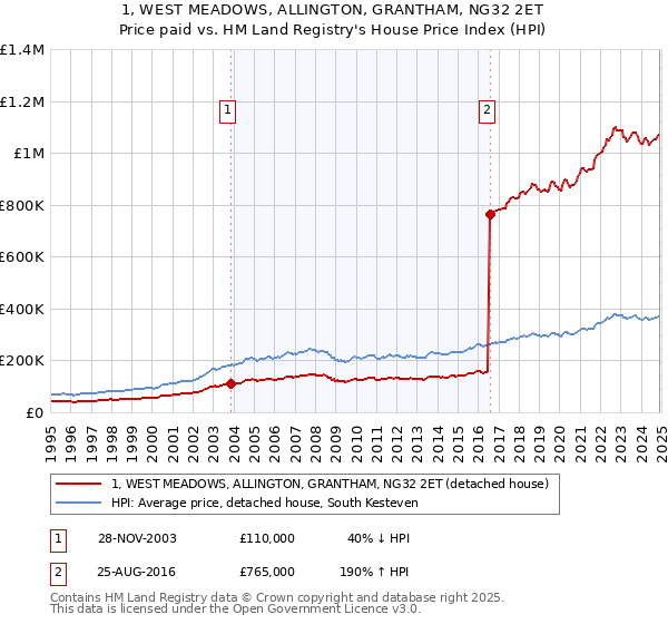 1, WEST MEADOWS, ALLINGTON, GRANTHAM, NG32 2ET: Price paid vs HM Land Registry's House Price Index