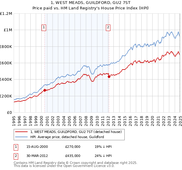 1, WEST MEADS, GUILDFORD, GU2 7ST: Price paid vs HM Land Registry's House Price Index