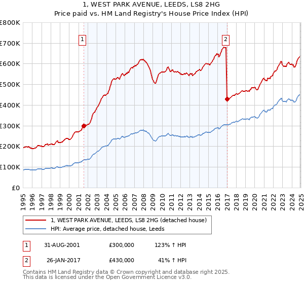 1, WEST PARK AVENUE, LEEDS, LS8 2HG: Price paid vs HM Land Registry's House Price Index